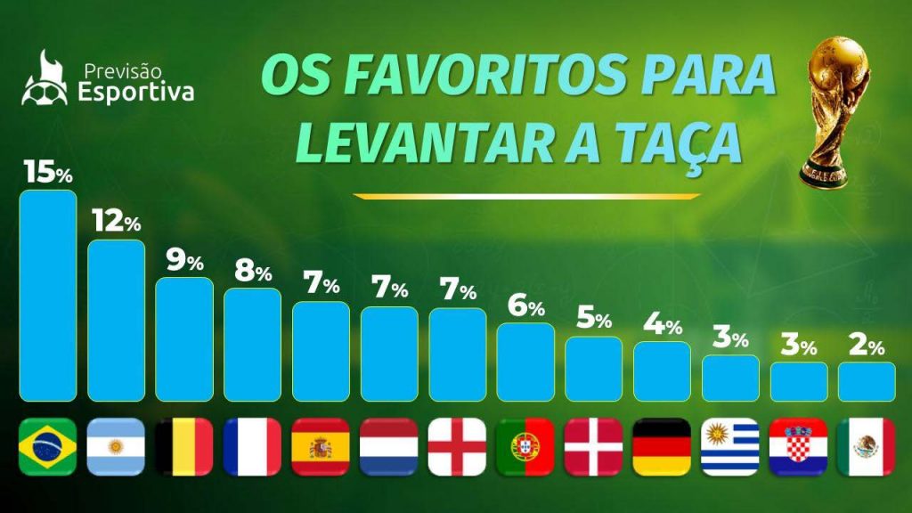 Brasil e Argentina têm grandes chances de vencer a Copa do Mundo 2022 