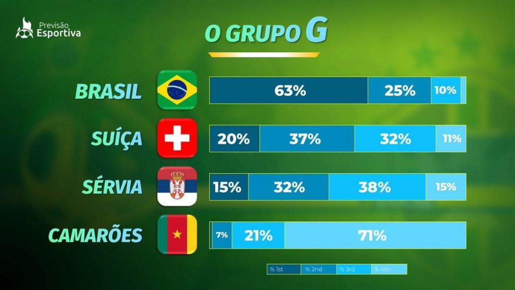 Seleção brasileira tem 63% de chances de vencer Copa, diz estudo